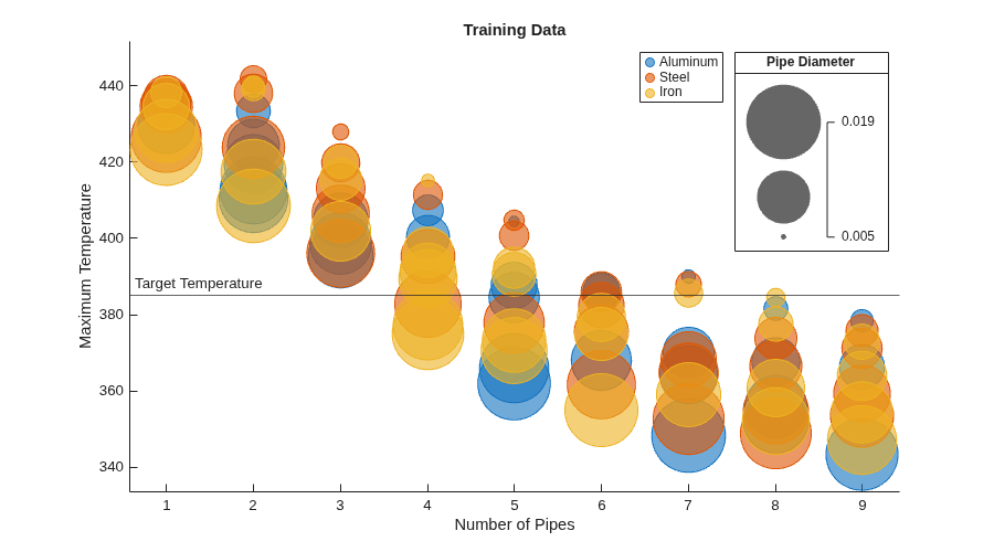 Bubble chart of maximum temperature as a function of pipe diameter and material. Larger diameter generally leads to lower temperature.