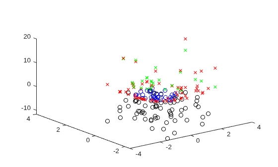 3-D scatter plot showing constraint values at test points, with satisfied constraints shown as circles (blue for cons1, black for cons4) and violated constraints as x marks (red for cons1, green for cons4)
