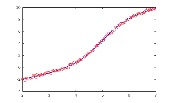 Data points (red circles) and fitted curve (blue line) showing the nonlinear model closely matching the data