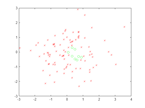 Figure contains an axes object. The axes object contains 2 objects of type line. One or more of the lines displays its values using only markers