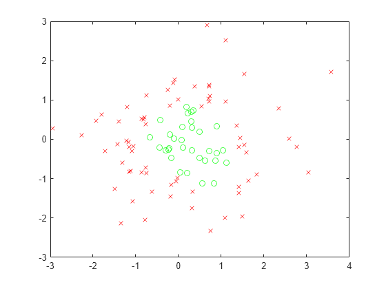 Figure contains an axes object. The axes object contains 2 objects of type line. One or more of the lines displays its values using only markers