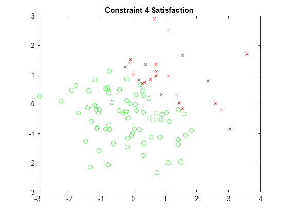 Figure contains an axes object. The axes object with title Constraint 4 Satisfaction contains 2 objects of type line. One or more of the lines displays its values using only markers