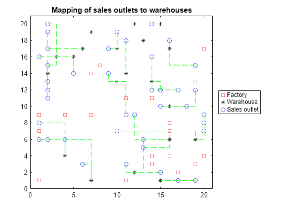 Figure contains an axes object. The axes object with title Mapping of sales outlets to warehouses contains 43 objects of type line. One or more of the lines displays its values using only markers These objects represent Factory, Warehouse, Sales outlet.