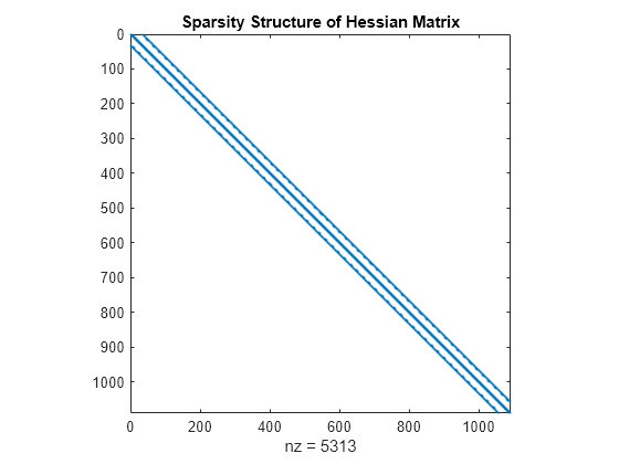 Figure contains an axes object. The axes object with title Sparsity Structure of Hessian Matrix, xlabel nz = 5313 contains a line object which displays its values using only markers.