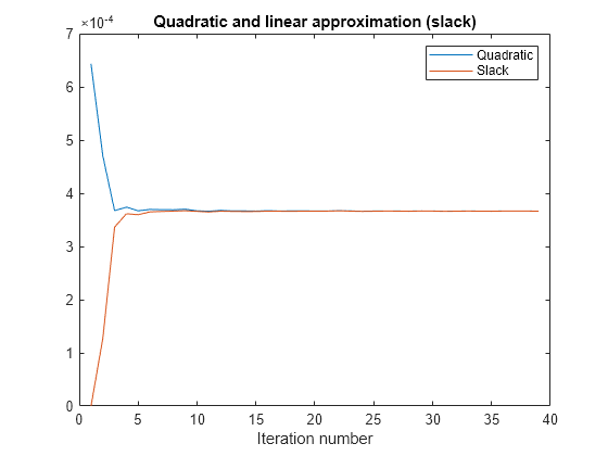 Figure contains an axes object. The axes object with title Quadratic and linear approximation (slack), xlabel Iteration number contains 2 objects of type line. These objects represent Quadratic, Slack.