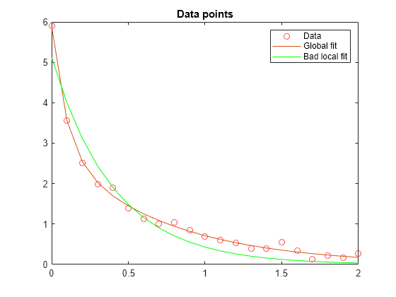 Figure contains an axes object. The axes object with title Data points contains 3 objects of type line. One or more of the lines displays its values using only markers These objects represent Data, Global fit, Bad local fit.