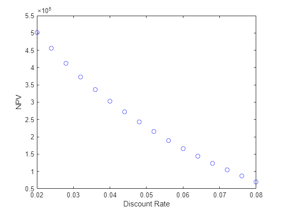 Figure contains an axes object. The axes object with xlabel Discount Rate, ylabel NPV contains a line object which displays its values using only markers.