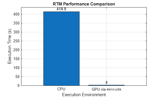 Figure contains an axes object. The axes object with title RTM Performance Comparison, xlabel Execution Environment, ylabel Execution Time (s) contains an object of type bar.