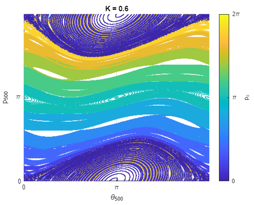 Plot showing the orbits of the standard map in phase space for K = 0.6.