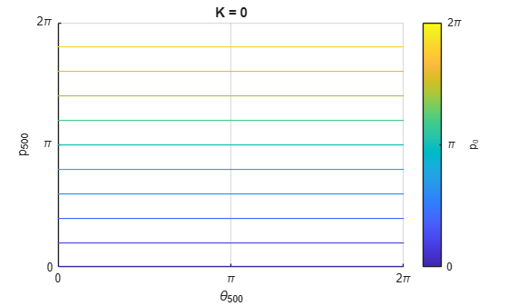 Figure contains an axes object. The axes object with title K = 0, xlabel \theta_{500}, ylabel p_{500} contains an object of type scatter.