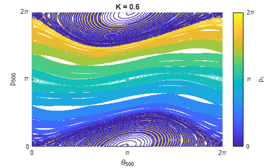 Figure contains an axes object. The axes object with title K = 0.6, xlabel \theta_{500}, ylabel p_{500} contains an object of type scatter.