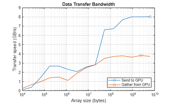 Figure contains an axes object. The axes object with title Data Transfer Bandwidth, xlabel Array size (bytes), ylabel Transfer speed (GB/s) contains 2 objects of type line. These objects represent Send to GPU, Gather from GPU.