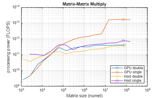 Figure contains an axes object. The axes object with title Matrix-Matrix Multiply, xlabel Matrix size (numel), ylabel processing power (FLOPS) contains 4 objects of type line. These objects represent GPU double, GPU single, Host double, Host single.