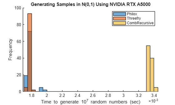 Figure contains an axes object. The axes object with title Generating Samples in N(0,1) Using NVIDIA RTX A5000, xlabel Time to generate 10 toThePowerOf 7 baseline blank random blank numbers blank (sec), ylabel Frequency contains 3 objects of type histogram. These objects represent Philox, Threefry, CombRecursive.