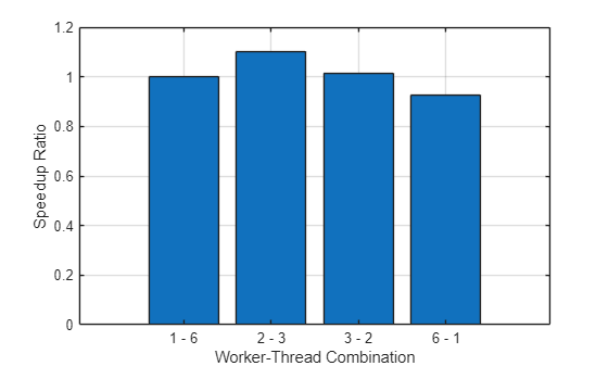 Bar chart compares the speedup ratio of four worker-thread combinations: "1-6" with a speedup ratio of 1, "2-3" with a speedup ratio of 1.1, "3-2" with a speedup ratio close to 1, and "6-1" with a speedup ratio of 0.9. The y-axis is labeled "Speedup Ratio" and the x-axis is labeled "Worker-Thread Combinations".