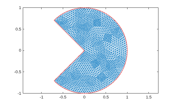 Uniformly refined triangular mesh on the same circle sector domain, with triangles of roughly equal size distributed throughout the entire domain.