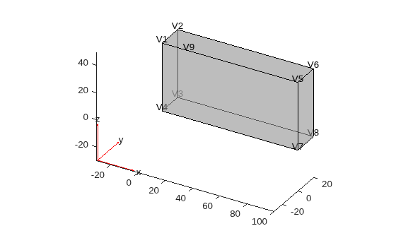 3-D block geometry with a new vertex V9 added on the top edge between vertices V1 and V5.