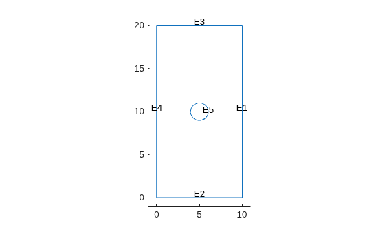 2-D plate geometry with a circular hole, showing edge labels E1 through E4 on the rectangle sides and E5 on the circle