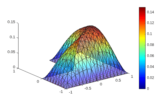 3D mesh plot of PDE solution with jet colormap, L-shaped membrane peaking at 0.15, with quiver arrows showing gradient flow