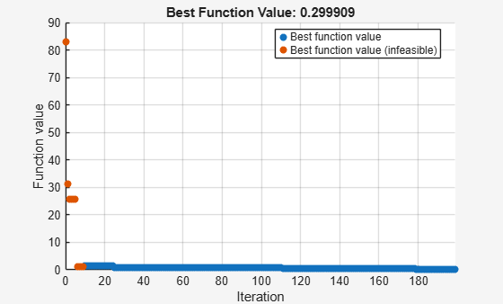Optimization plot showing best function value converging to 0.299909 over 200 iterations