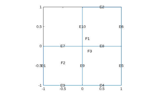 L-shaped geometry with face labels F1, F2, F3 and edge labels E1 through E10