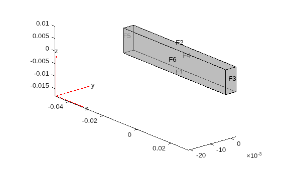 3-D beam geometry with face labels F1 through F6
