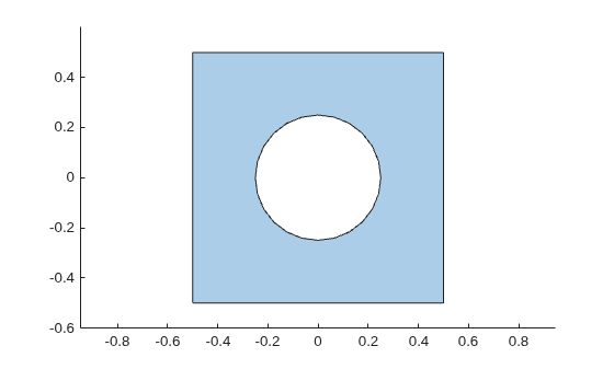 Figure contains an axes object. The axes object contains an object of type polygon.