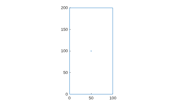 Figure contains an axes object. The axes object contains an object of type line.