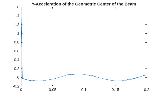 Figure contains an axes object. The axes object with title Y-Acceleration of the Geometric Center of the Beam contains an object of type line.
