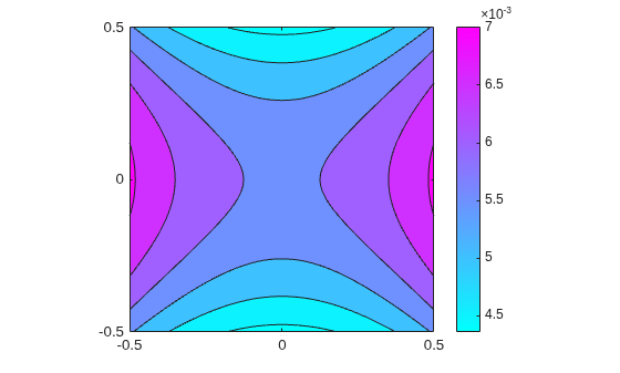 Figure contains an axes object. The axes object contains an object of type contour.