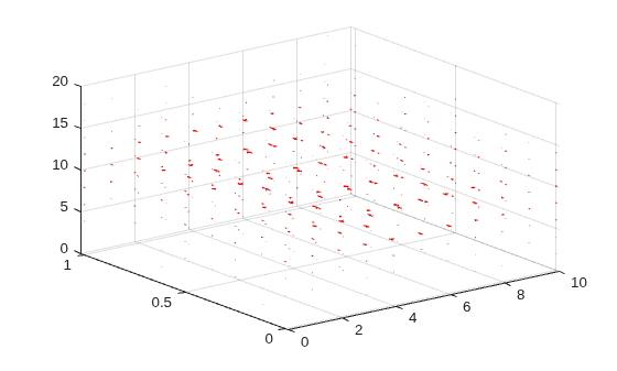 Figure contains an axes object. The axes object contains an object of type quiver.