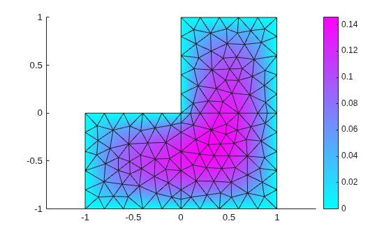 Figure contains an axes object. The axes object contains an object of type patch.