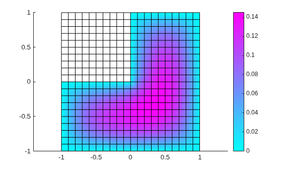 Figure contains an axes object. The axes object contains an object of type surface.