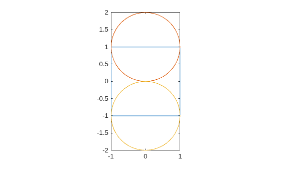 Figure contains an axes object. The axes object contains 3 objects of type line.