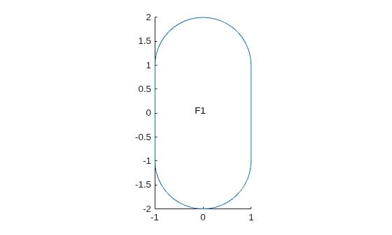 Figure contains an axes object. The axes object contains an object of type line.