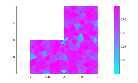 Figure contains an axes object. The axes object contains an object of type patch.