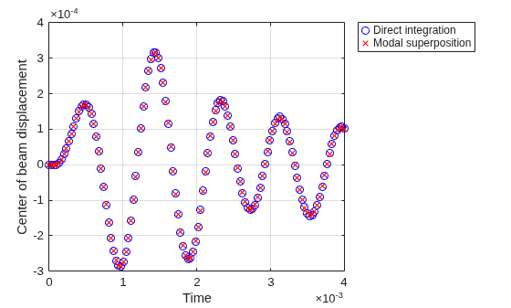 Figure contains an axes object. The axes object with xlabel Time, ylabel Center of beam displacement contains 2 objects of type line. One or more of the lines displays its values using only markers These objects represent Direct integration, Modal superposition.