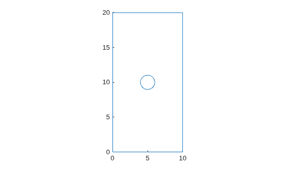 Figure contains an axes object. The axes object contains an object of type line.