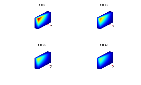 Figure contains 4 axes objects. Hidden axes object 1 with title t = 0 contains 5 objects of type patch, quiver, text. Hidden axes object 2 with title t = 10 contains 5 objects of type patch, quiver, text. Hidden axes object 3 with title t = 25 contains 5 objects of type patch, quiver, text. Hidden axes object 4 with title t = 40 contains 5 objects of type patch, quiver, text.