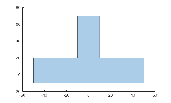 Figure contains an axes object. The axes object contains an object of type polygon.