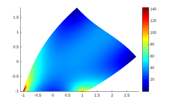 Figure contains an axes object. The axes object contains an object of type patch.