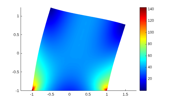 Figure contains an axes object. The axes object contains an object of type patch.