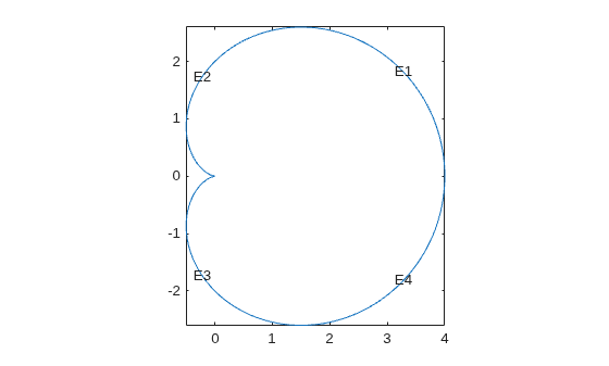 Figure contains an axes object. The axes object contains 5 objects of type line, text.