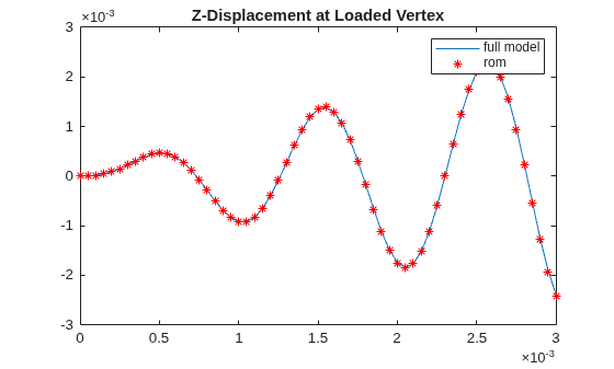 Figure contains an axes object. The axes object with title Z-Displacement at Loaded Vertex contains 2 objects of type line. One or more of the lines displays its values using only markers These objects represent full model, rom.