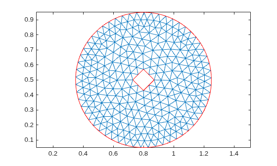 Figure contains an axes object. The axes object contains 2 objects of type line.