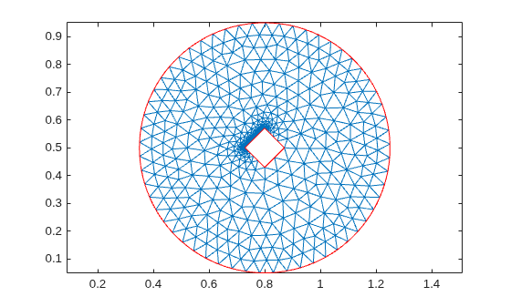 Figure contains an axes object. The axes object contains 2 objects of type line.