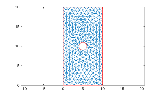 Figure contains an axes object. The axes object contains 2 objects of type line.