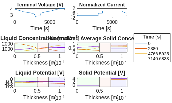 Figure contains 6 axes objects. Axes object 1 with title Terminal Voltage [V], xlabel Time [s] contains an object of type line. Axes object 2 with title Normalized Current, xlabel Time [s] contains an object of type line. Axes object 3 with title Liquid Concentration [mol/m Cubed baseline ], xlabel Thickness [m] contains 7 objects of type line, rectangle. Axes object 4 with title Normalized Average Solid Concentration, xlabel Thickness [m] contains 7 objects of type line, rectangle. Axes object 5 with title Liquid Potential [V], xlabel Thickness [m] contains 7 objects of type line, rectangle. Axes object 6 with title Solid Potential [V], xlabel Thickness [m] contains 7 objects of type line, rectangle. These objects represent 0, 2380, 4766.5925, 7140.6833.