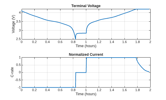 Figure contains 2 axes objects. Axes object 1 with title Terminal Voltage, xlabel Time (hours), ylabel Voltage (V) contains an object of type line. Axes object 2 with title Normalized Current, xlabel Time (hours), ylabel C-rate contains an object of type line.