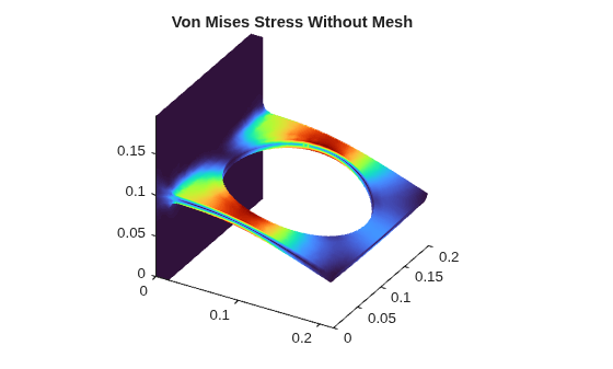 Figure contains an object of type pde.graphics.pdevisualization. The chart of type pde.graphics.pdevisualization has title Von Mises Stress Without Mesh.